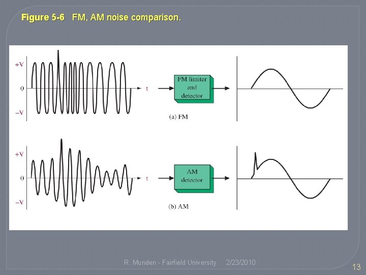Figure 5 -6 FM, AM noise comparison. R. Munden - Fairfield University 2/23/2010 13
