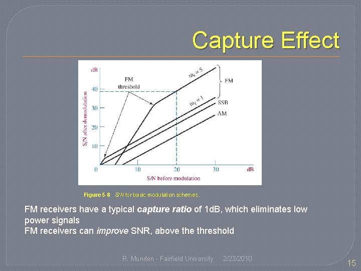Capture Effect Figure 5 -8 S/N for basic modulation schemes. FM receivers have a