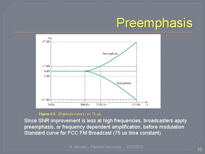 Preemphasis Figure 5 -9 Emphasis curves ( = 75 s). Since SNR improvement is