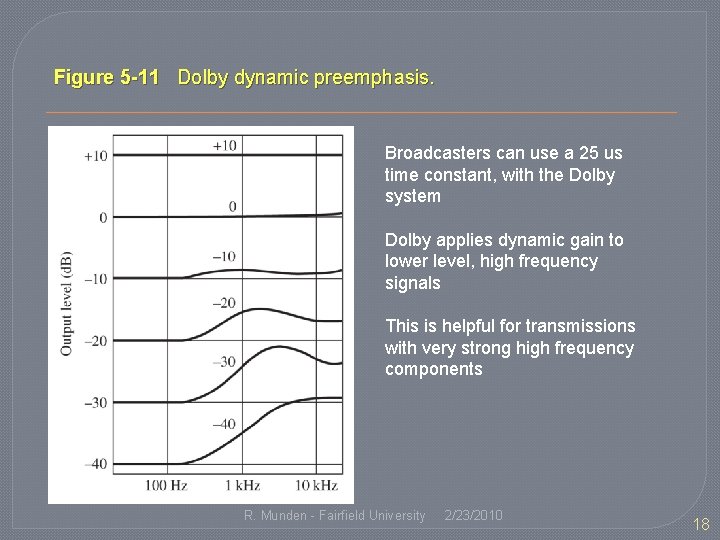 Figure 5 -11 Dolby dynamic preemphasis. Broadcasters can use a 25 us time constant,