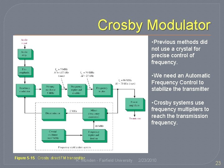 Crosby Modulator • Previous methods did not use a crystal for precise control of
