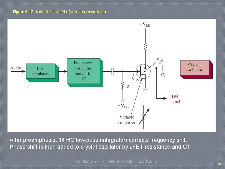 Figure 5 -17 Indirect FM via PM (Armstrong modulator). After preemphasis, 1/f RC low-pass