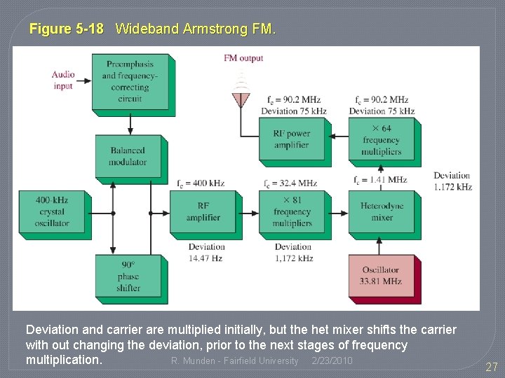 Figure 5 -18 Wideband Armstrong FM. Deviation and carrier are multiplied initially, but the
