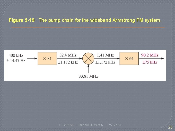 Figure 5 -19 The pump chain for the wideband Armstrong FM system. R. Munden