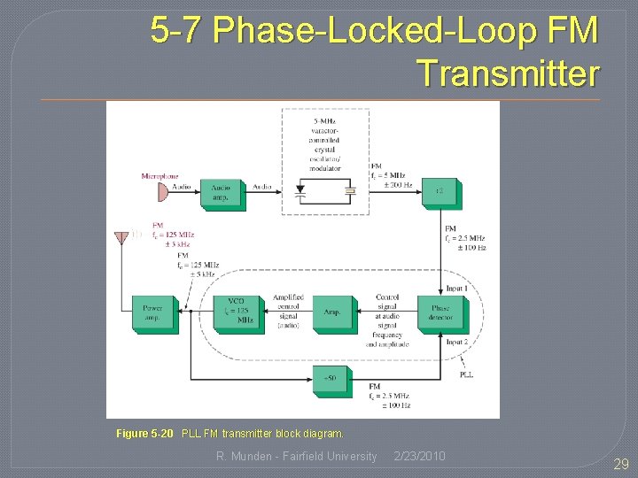 5 -7 Phase-Locked-Loop FM Transmitter Figure 5 -20 PLL FM transmitter block diagram. R.
