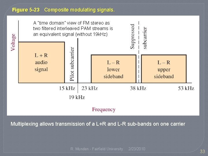 Figure 5 -23 Composite modulating signals. A ”time domain” view of FM stereo as