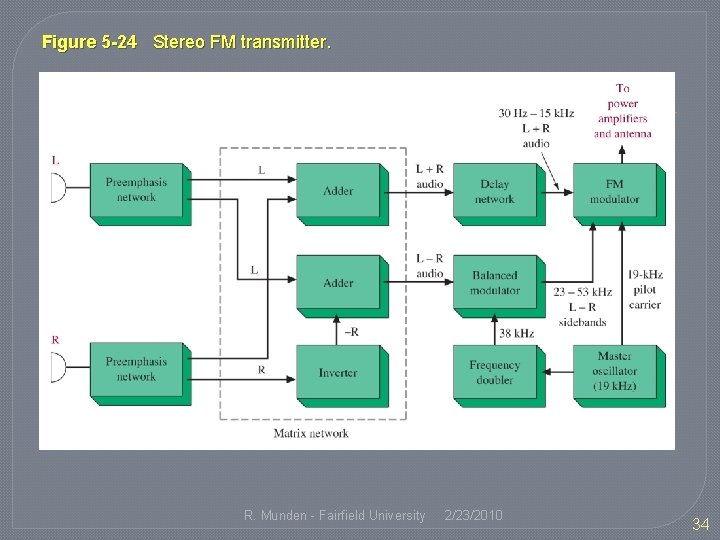 Figure 5 -24 Stereo FM transmitter. R. Munden - Fairfield University 2/23/2010 34 