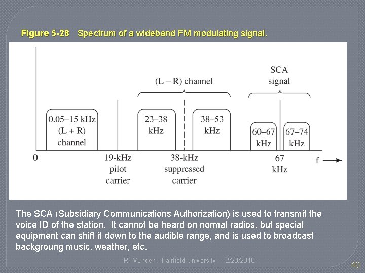 Figure 5 -28 Spectrum of a wideband FM modulating signal. The SCA (Subsidiary Communications