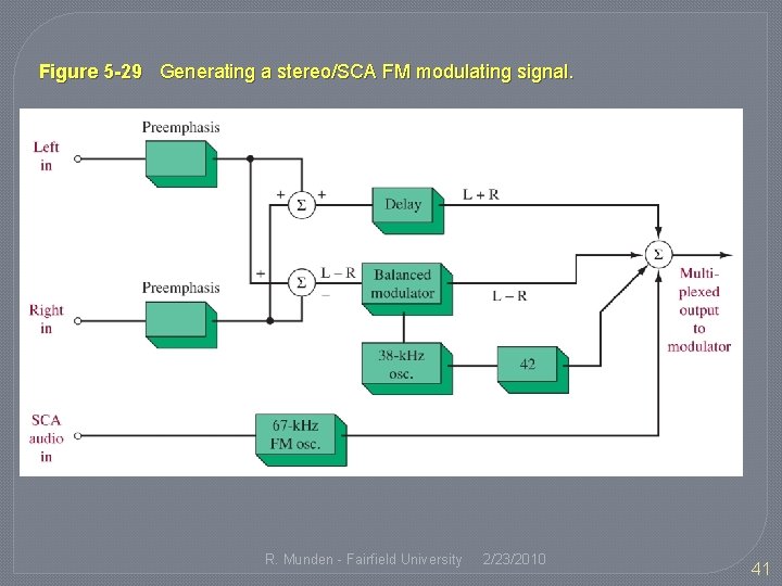Figure 5 -29 Generating a stereo/SCA FM modulating signal. R. Munden - Fairfield University