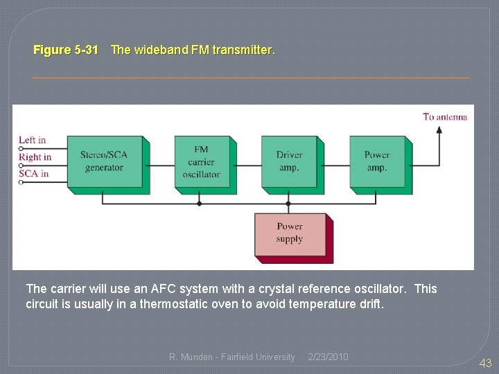 Figure 5 -31 The wideband FM transmitter. The carrier will use an AFC system