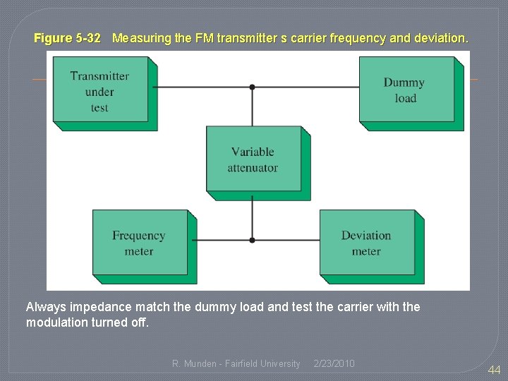 Figure 5 -32 Measuring the FM transmitter s carrier frequency and deviation. Always impedance