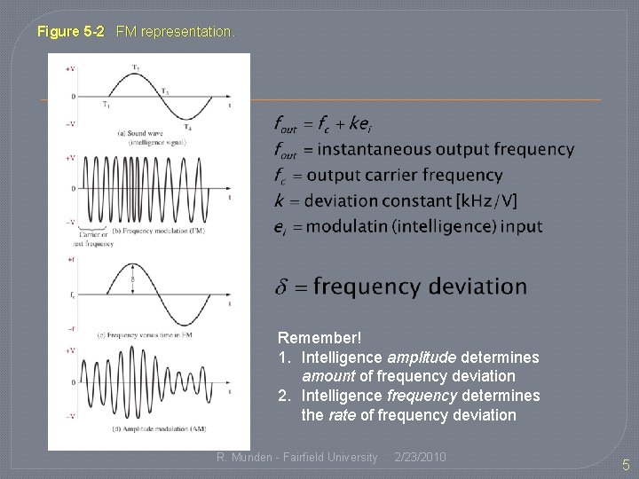 Figure 5 -2 FM representation. Remember! 1. Intelligence amplitude determines amount of frequency deviation