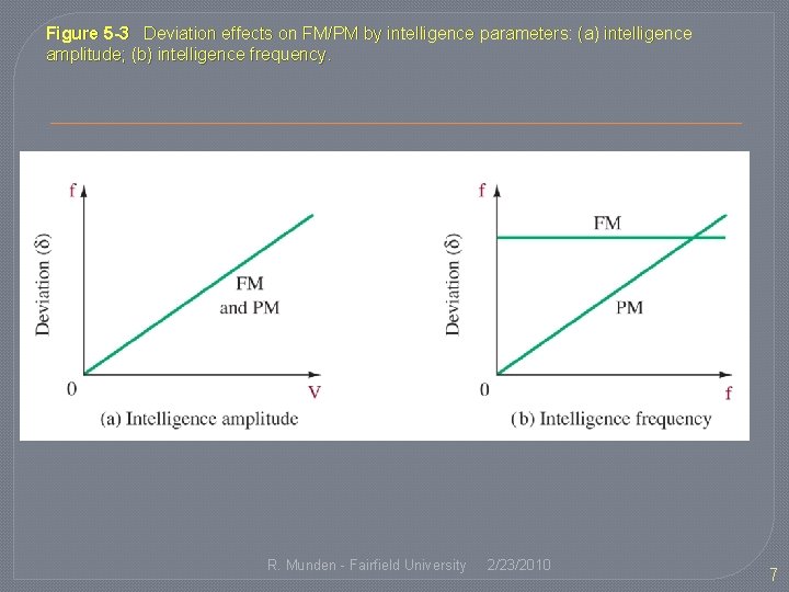 Figure 5 -3 Deviation effects on FM/PM by intelligence parameters: (a) intelligence amplitude; (b)