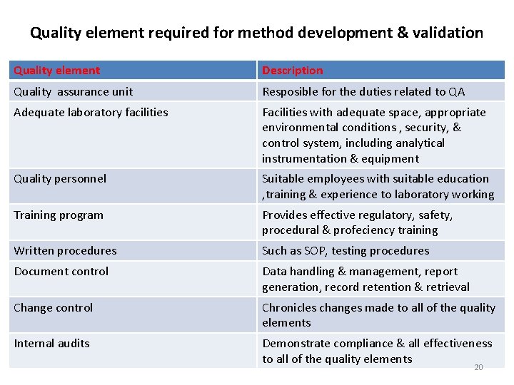 Quality element required for method development & validation Quality element Description Quality assurance unit