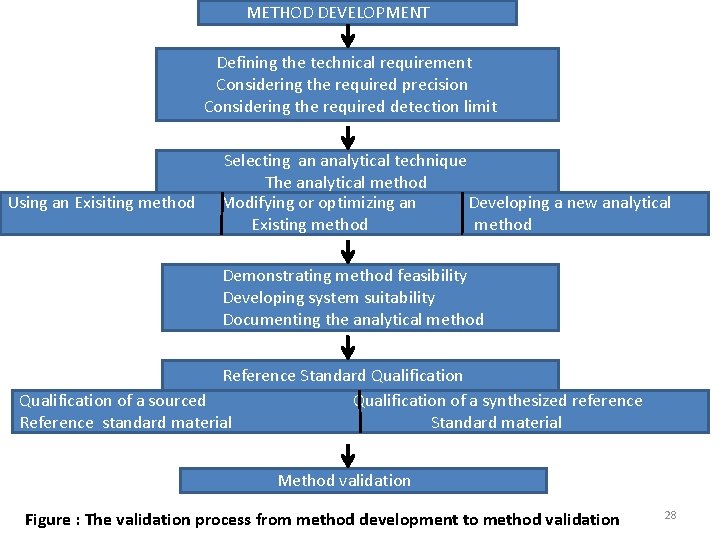 METHOD DEVELOPMENT Defining the technical requirement Considering the required precision Considering the required detection