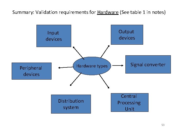 Summary: Validation requirements for Hardware (See table 1 in notes) Output devices Input devices