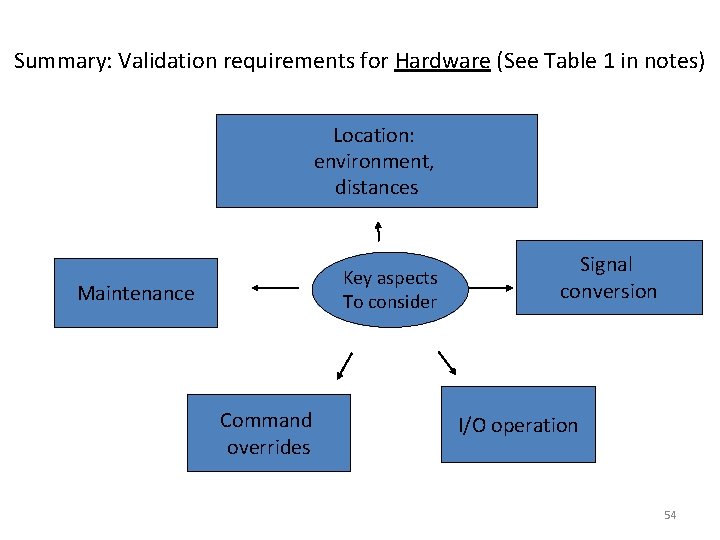 Summary: Validation requirements for Hardware (See Table 1 in notes) Location: environment, distances Key