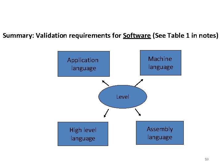 Summary: Validation requirements for Software (See Table 1 in notes) Machine language Application language