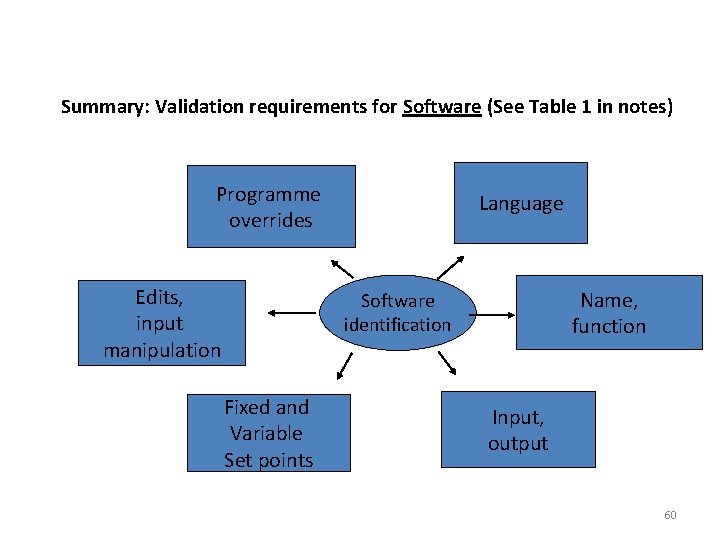 Summary: Validation requirements for Software (See Table 1 in notes) Programme overrides Edits, input
