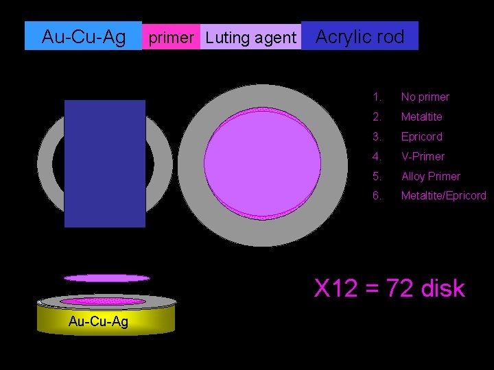Au-Cu-Ag primer Luting agent Acrylic rod 1. No primer 2. Metaltite 3. Epricord 4.