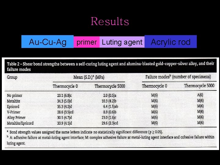Results Au-Cu-Ag primer Luting agent Acrylic rod 