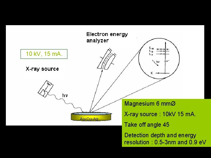 10 k. V, 15 m. A. Magnesium 6 mmØ Au-Cu-Ag X-ray source : 10