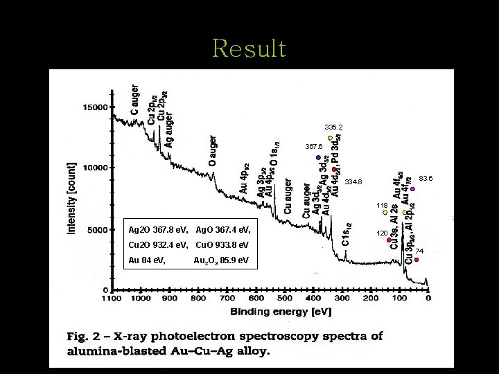 Result 335. 2 367. 6 83. 6 334. 8 118 Ag 2 O 367.