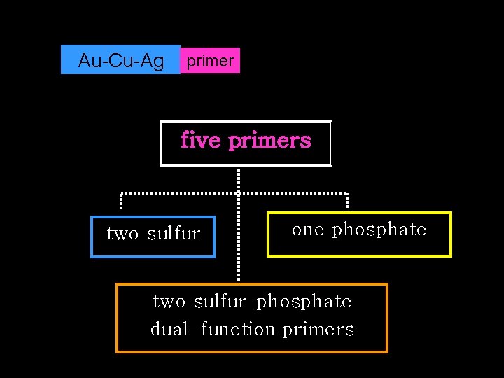 Au-Cu-Ag primer five primers two sulfur one phosphate two sulfur–phosphate dual-function primers 