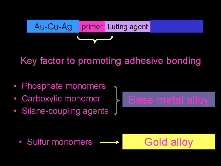 Au-Cu-Ag primer Luting agent Key factor to promoting adhesive bonding • Phosphate monomers •