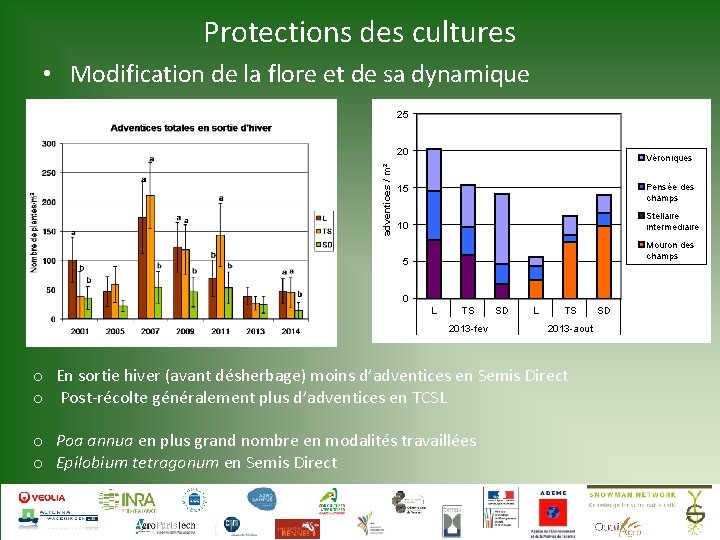 Protections des cultures • Modification de la flore et de sa dynamique 25 adventices