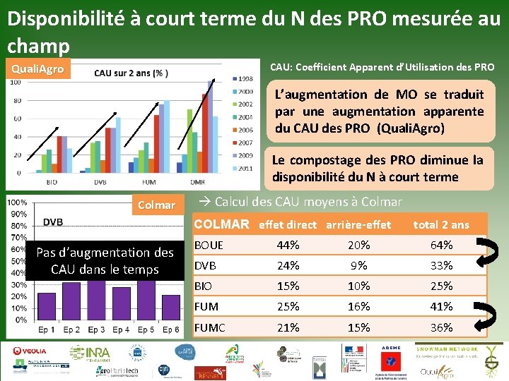 Disponibilité à court terme du N des PRO mesurée au champ CAU: Coefficient Apparent