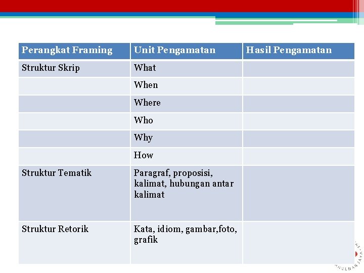 Perangkat Framing Unit Pengamatan Struktur Skrip What When Where Who Why How Struktur Tematik