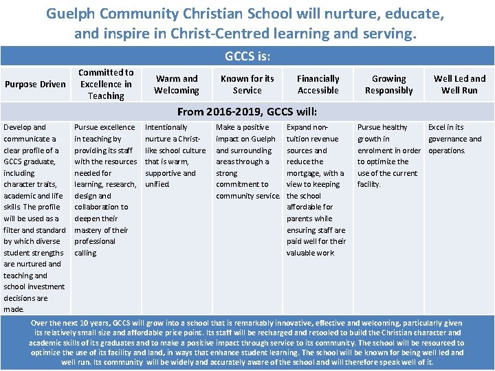 Guelph Community Christian School will nurture, educate, and inspire in Christ-Centred learning and serving.