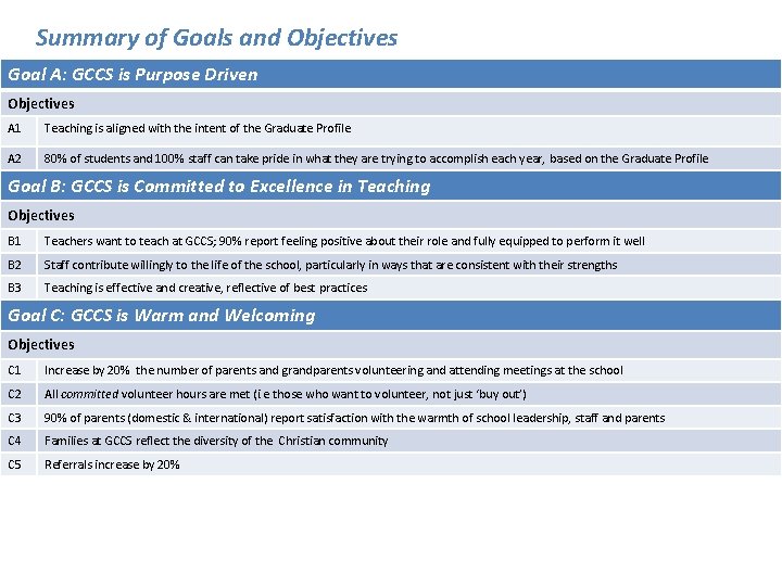 Summary of Goals and Objectives Goal A: GCCS is Purpose Driven Objectives A 1