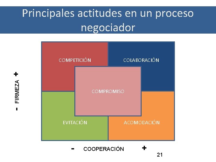 Principales actitudes en un proceso negociador - FIRMEZA + COMPETICIÓN COLABORACIÓN COMPROMISO EVITACIÓN ACOMODACIÓN