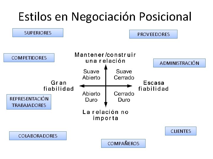 Estilos en Negociación Posicional SUPERIORES PROVEEDORES COMPETIDORES ADMINISTRACIÓN REPRESENTACIÓN TRABAJADORES CLIENTES COLABORADORES COMPAÑEROS 