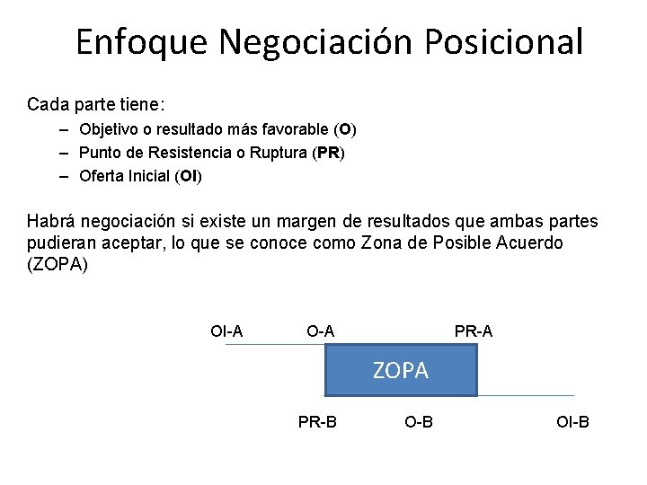 Enfoque Negociación Posicional Cada parte tiene: – Objetivo o resultado más favorable (O) –