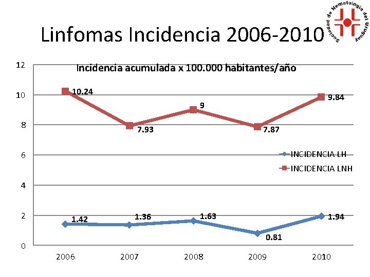 Linfomas Incidencia 2006 -2010 12 10 Incidencia acumulada x 100. 000 habitantes/año 10. 24