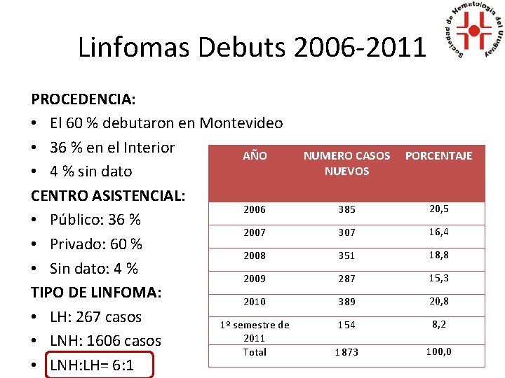 Linfomas Debuts 2006 -2011 PROCEDENCIA: • El 60 % debutaron en Montevideo • 36