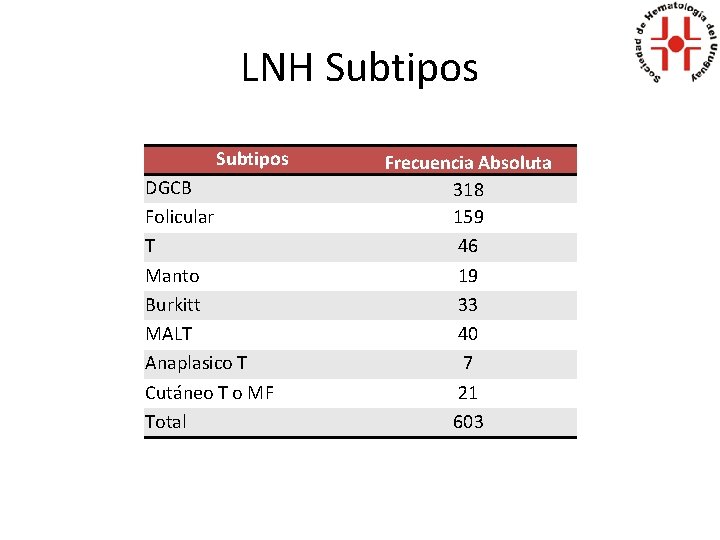 LNH Subtipos DGCB Folicular T Manto Burkitt MALT Anaplasico T Cutáneo T o MF