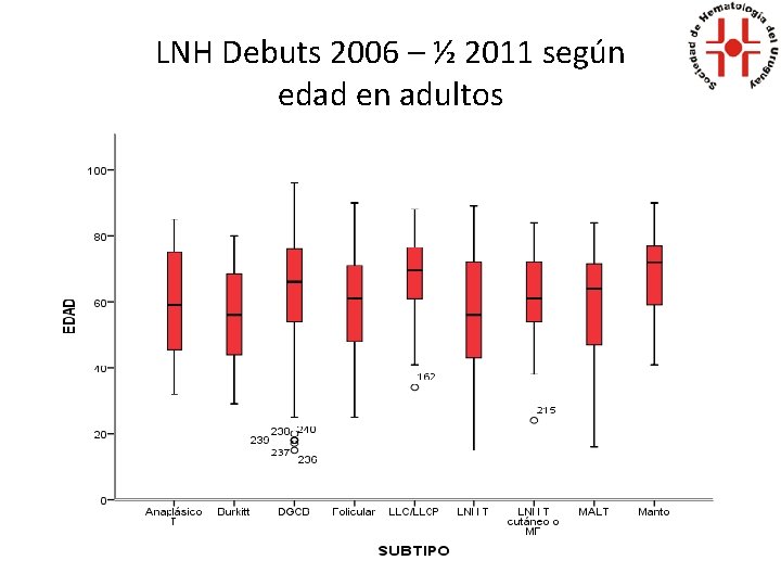 LNH Debuts 2006 – ½ 2011 según edad en adultos 
