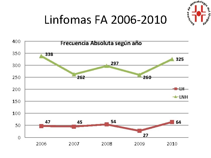 Linfomas FA 2006 -2010 400 350 Frecuencia Absoluta según año 338 325 297 300