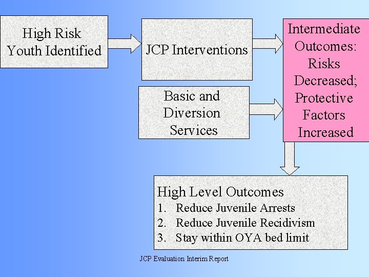 High Risk Youth Identified JCP Interventions Basic and Diversion Services Intermediate Outcomes: Risks Decreased;