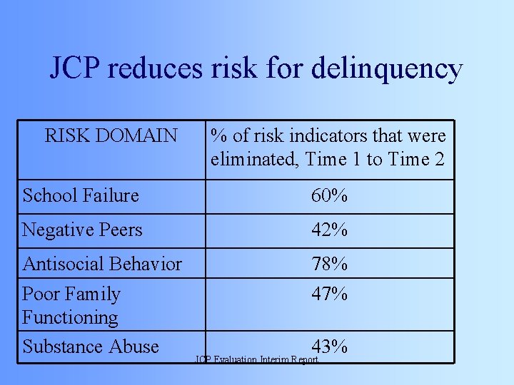 JCP reduces risk for delinquency RISK DOMAIN % of risk indicators that were eliminated,
