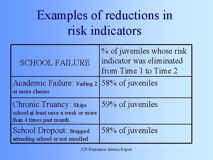 Examples of reductions in risk indicators SCHOOL FAILURE Academic Failure: Failing 2 % of