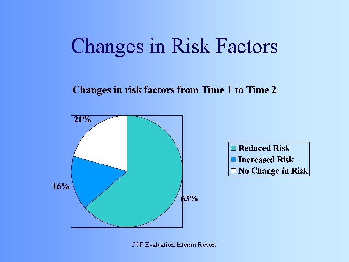 Changes in Risk Factors JCP Evaluation Interim Report 