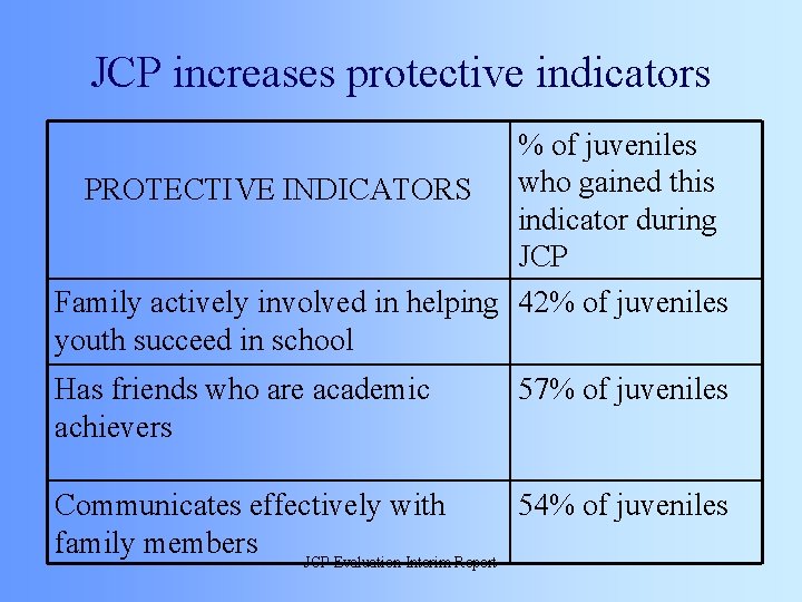 JCP increases protective indicators % of juveniles PROTECTIVE INDICATORS who gained this indicator during