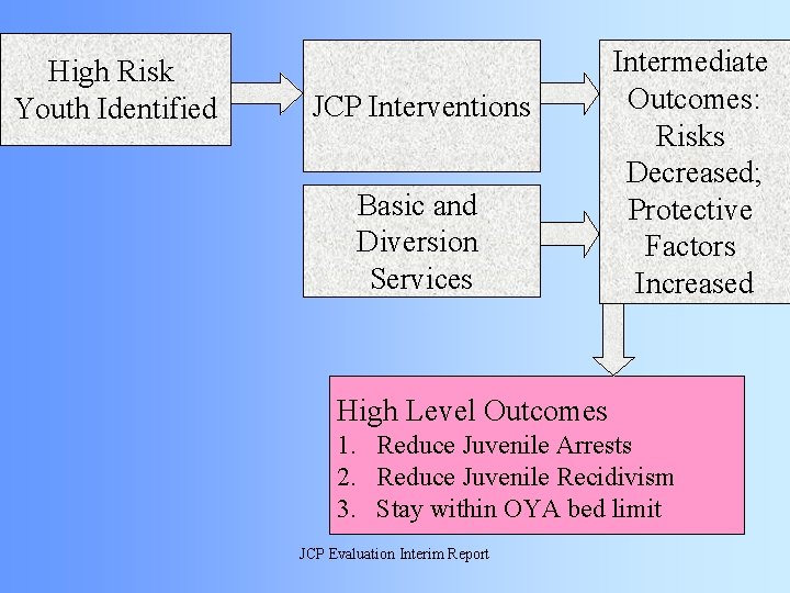 High Risk Youth Identified JCP Interventions Basic and Diversion Services Intermediate Outcomes: Risks Decreased;