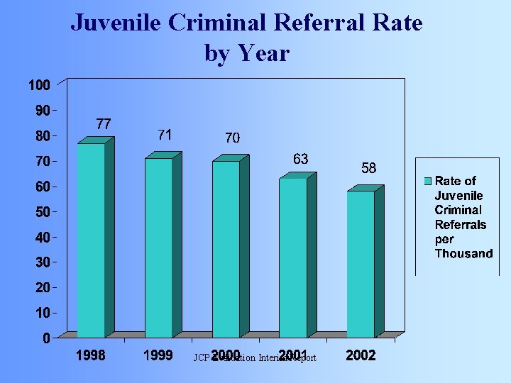 Juvenile Criminal Referral Rate by Year JCP Evaluation Interim Report 