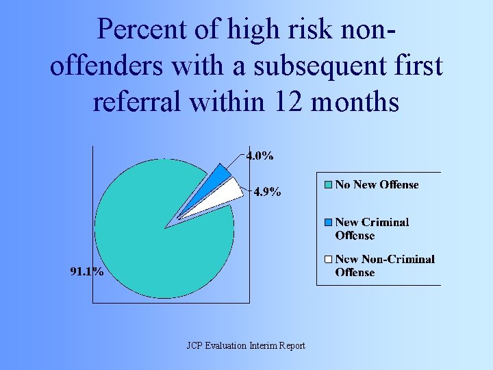Percent of high risk nonoffenders with a subsequent first referral within 12 months JCP
